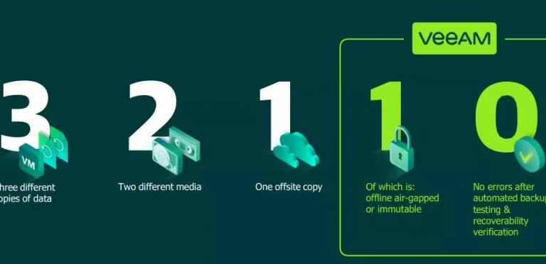 พิมพ์เขียวของการปกป้องข้อมูล แบบ 3-2-1 : Offsite Backup, Disaster, Recovery และ Cloud ตอน 3/3