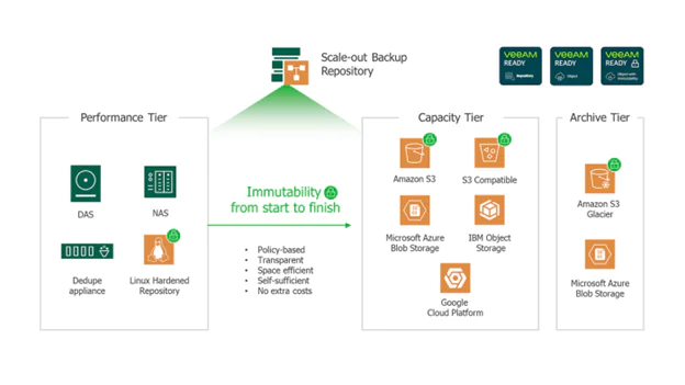 สู้กับ ramsomware ด้วย Immutable primary backup storage จาก Veeam Backup & Replication​