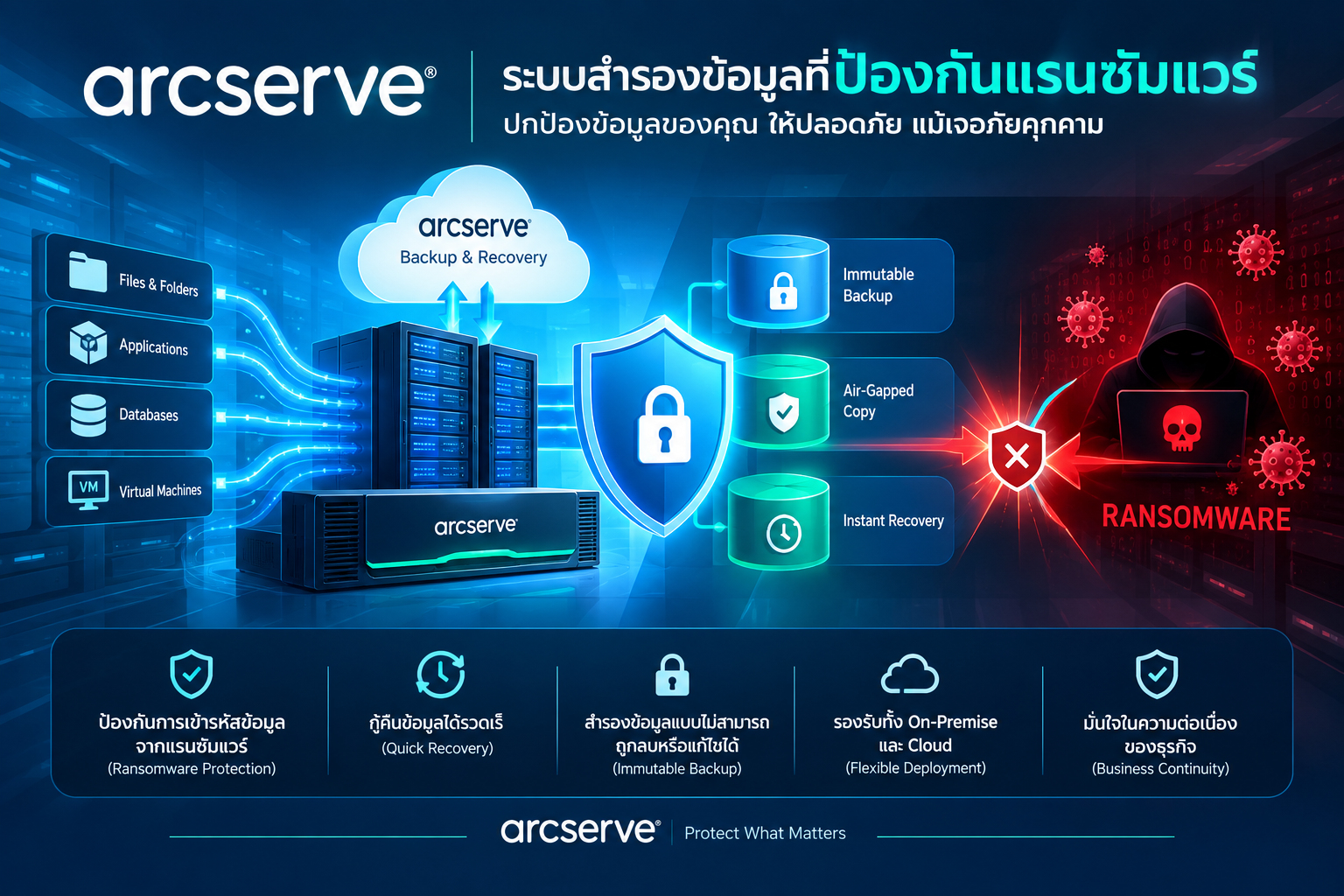 ระบบสำรองข้อมูลที่ป้องกัน Ransomware