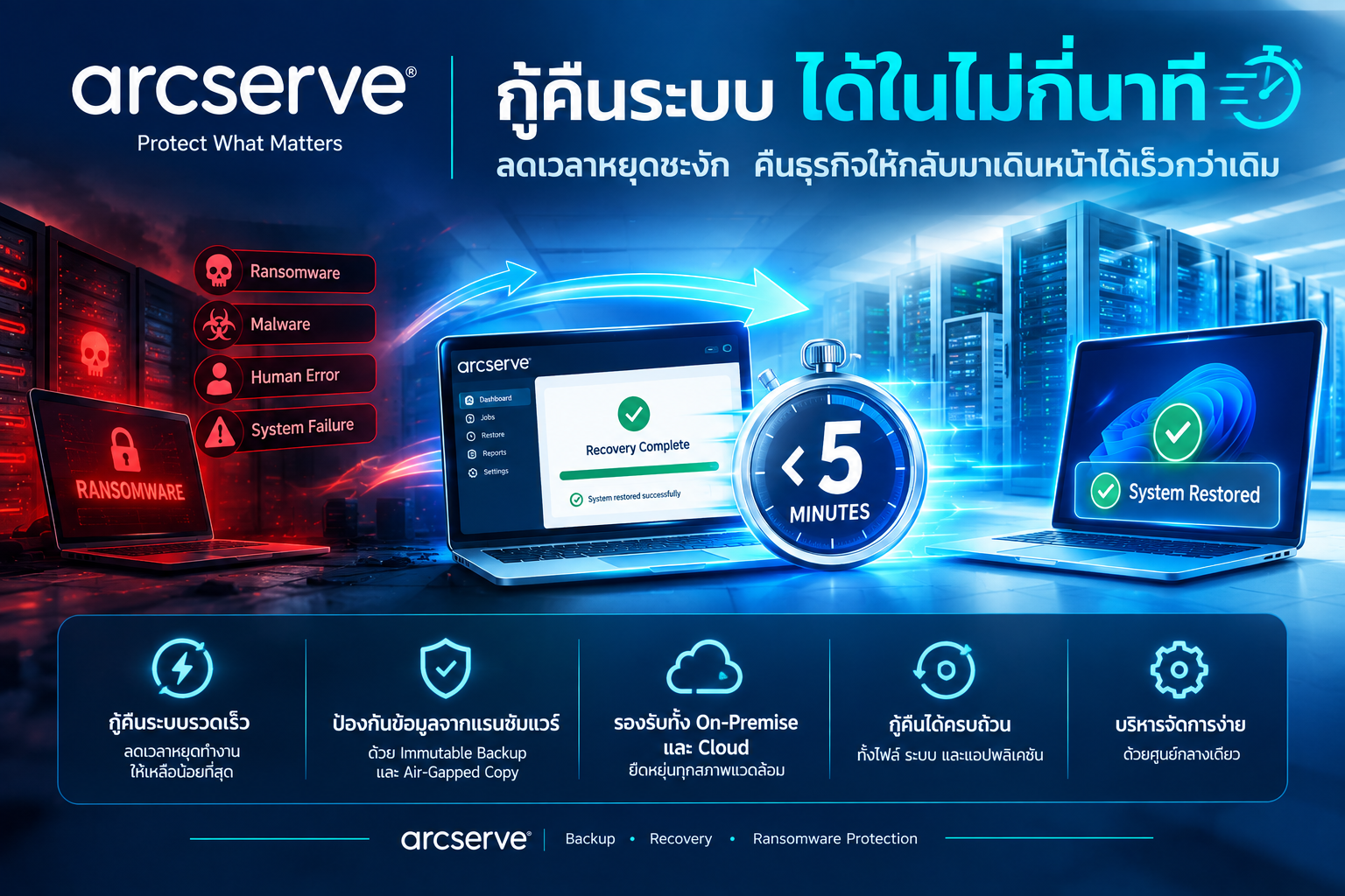 การกู้คืนระบบอย่างรวดเร็ว